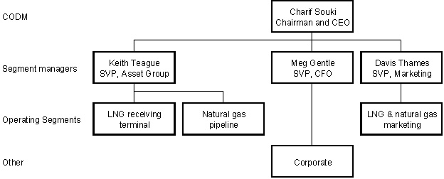 CODM Org Chart Image