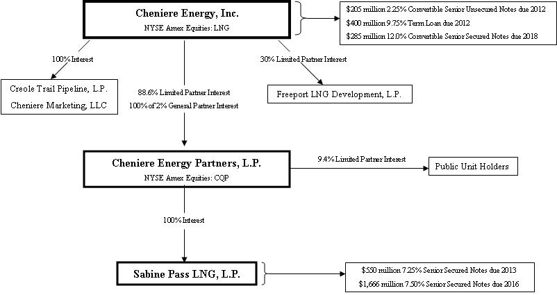 Cheniere Energy, Inc. Organizational Chart